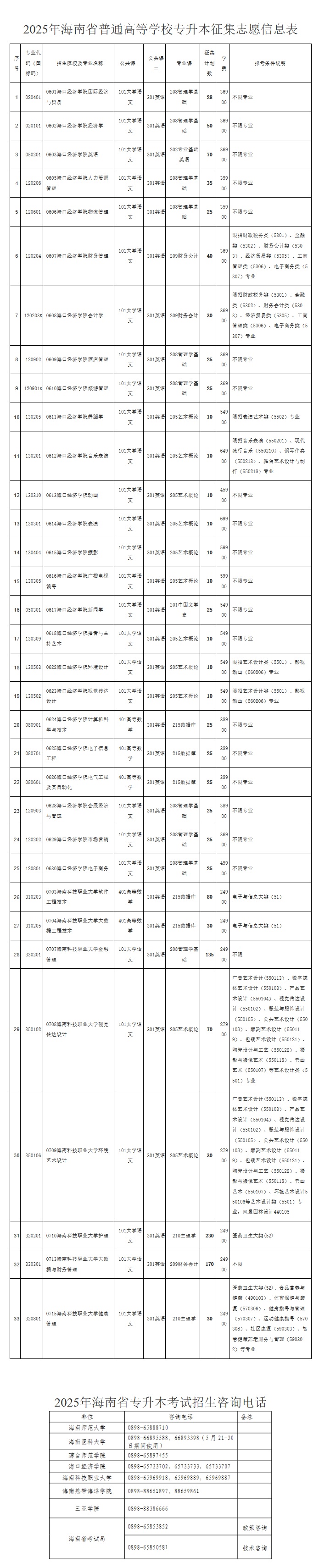 2025年海南省普通高等學校專升本招生錄取工作的公告