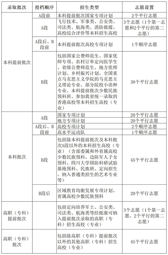 川小招看新高考︱《實施規(guī)定》解讀來了③：今年什么時候填志愿，各批次能報幾個志愿？