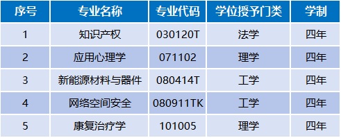 吉首大學(xué)2025年新增5個(gè)本科招生專(zhuān)業(yè)
