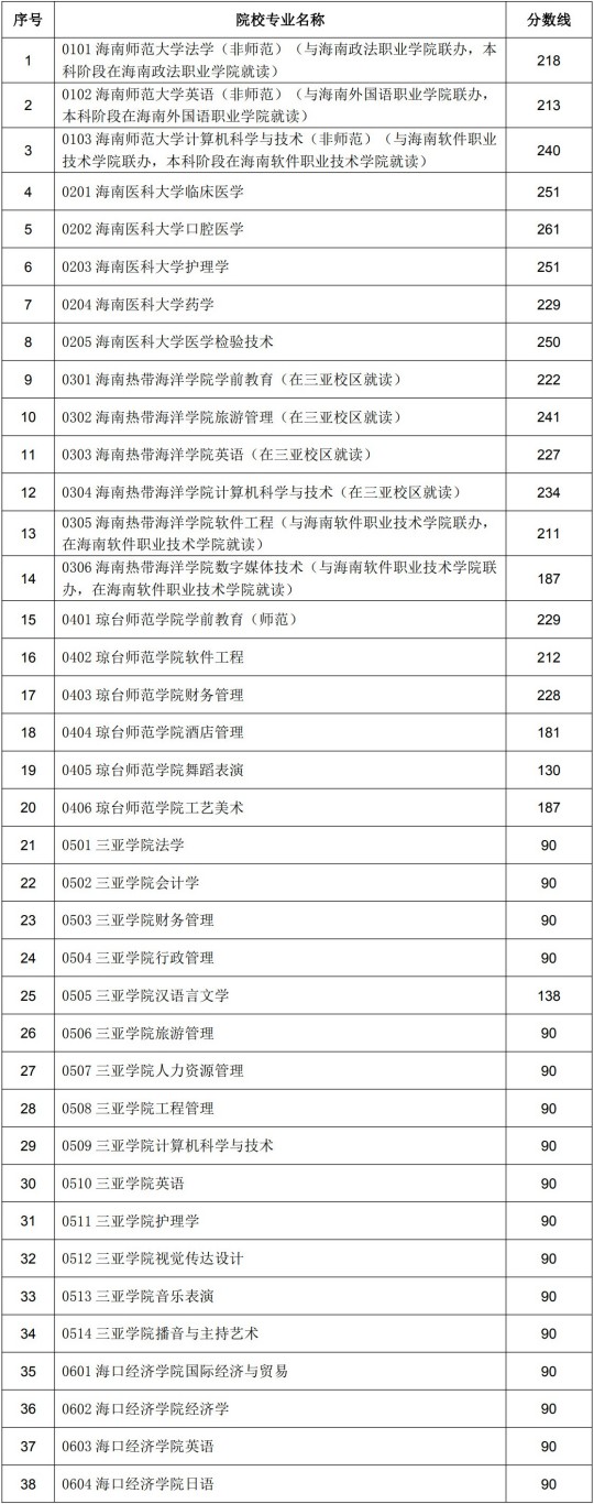 2025年海南省普通高等學校專升本招生錄取工作的公告