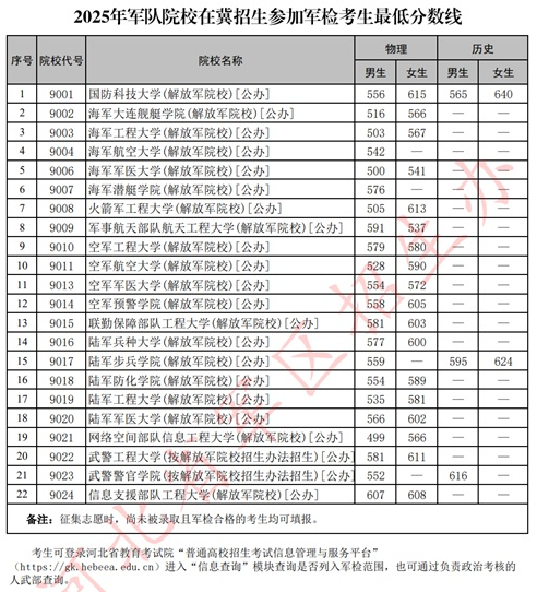 2025年軍隊院校在冀招生參加軍檢考生最低分?jǐn)?shù)線
