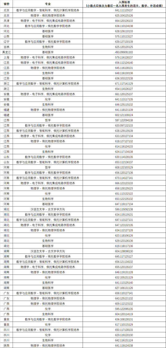 華中科技大學(xué)2025年強基計劃入圍?？济麊谓Y(jié)果通知