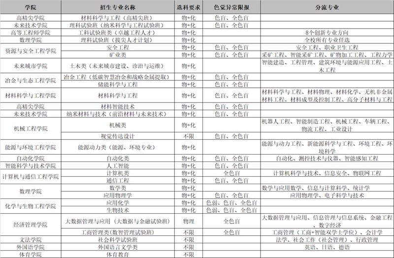 北京科技大學(xué)2025年招生專業(yè)一覽表（含選科要求、分流專業(yè)、體檢限報）