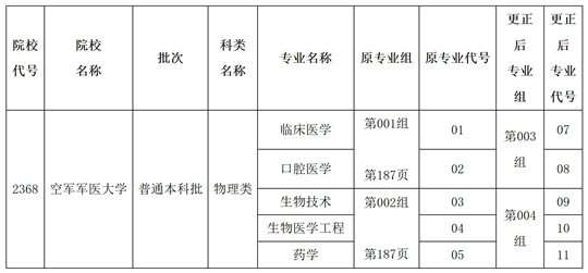 關(guān)于黑龍江省2025年全國普通高等學(xué)校招生計劃更正的通知