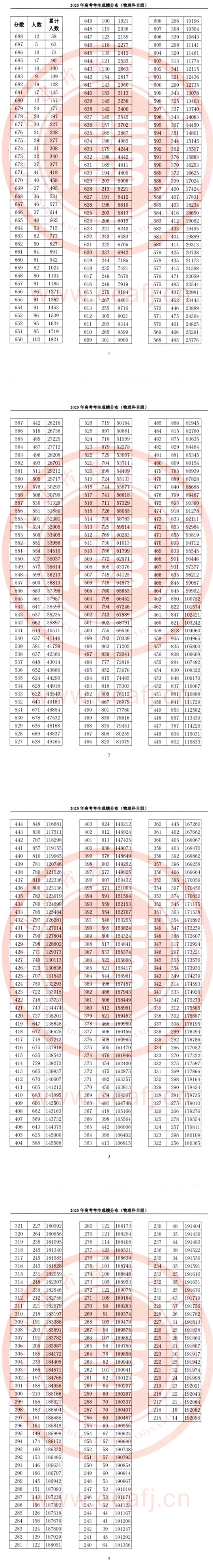 福建：2025年高考考生成績分布（物理科目組）
