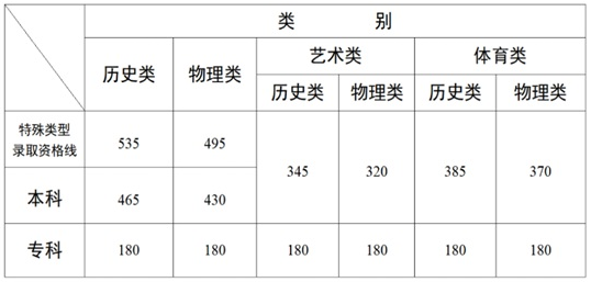 云南省2025年普通高校招生錄取最低控制分數(shù)線