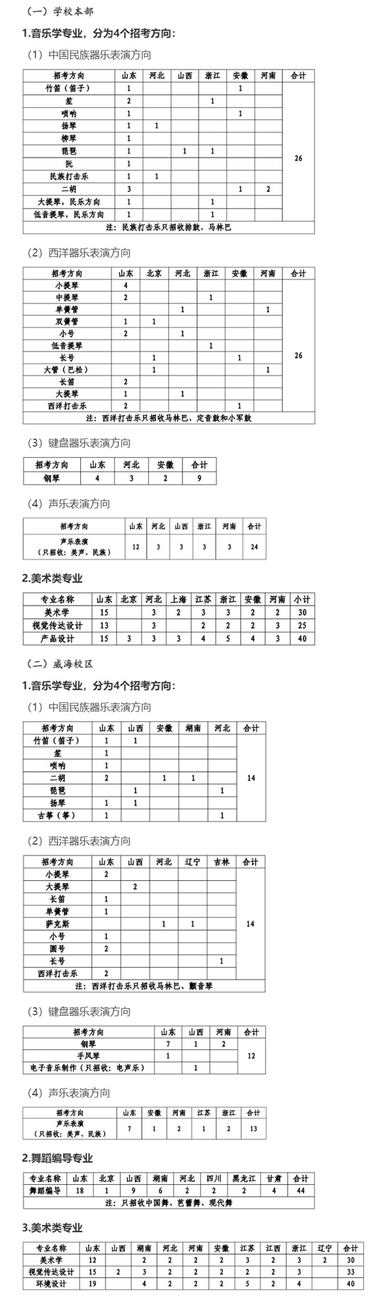 山東大學(xué)2025年藝術(shù)類(lèi)專(zhuān)業(yè)招生簡(jiǎn)章