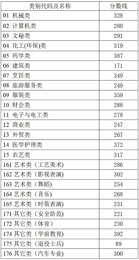 2025浙江高考分?jǐn)?shù)線發(fā)布！普通類一段線490二段線268