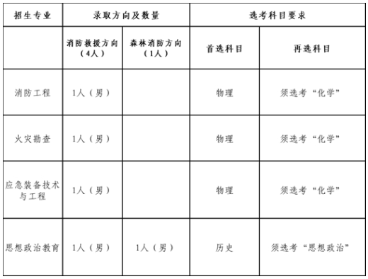 2025年中國(guó)消防救援學(xué)院在贛招收青年學(xué)生公告