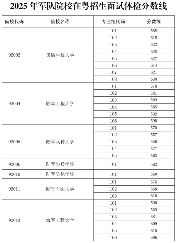 2025年軍隊院校在粵招生面試體檢分數(shù)線