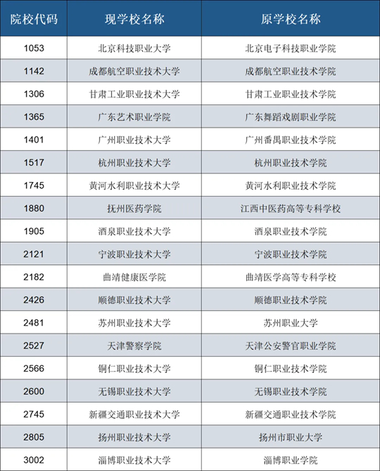 2025年在皖招生新升格、轉(zhuǎn)設(shè)、更名普通高校名單