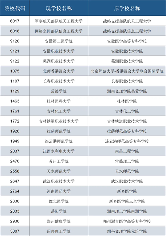 2025年在皖招生新升格、轉(zhuǎn)設(shè)、更名普通高校名單
