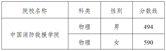 吉林：關于2025年中國消防救援學院體檢面試最低控制分數(shù)線的公告