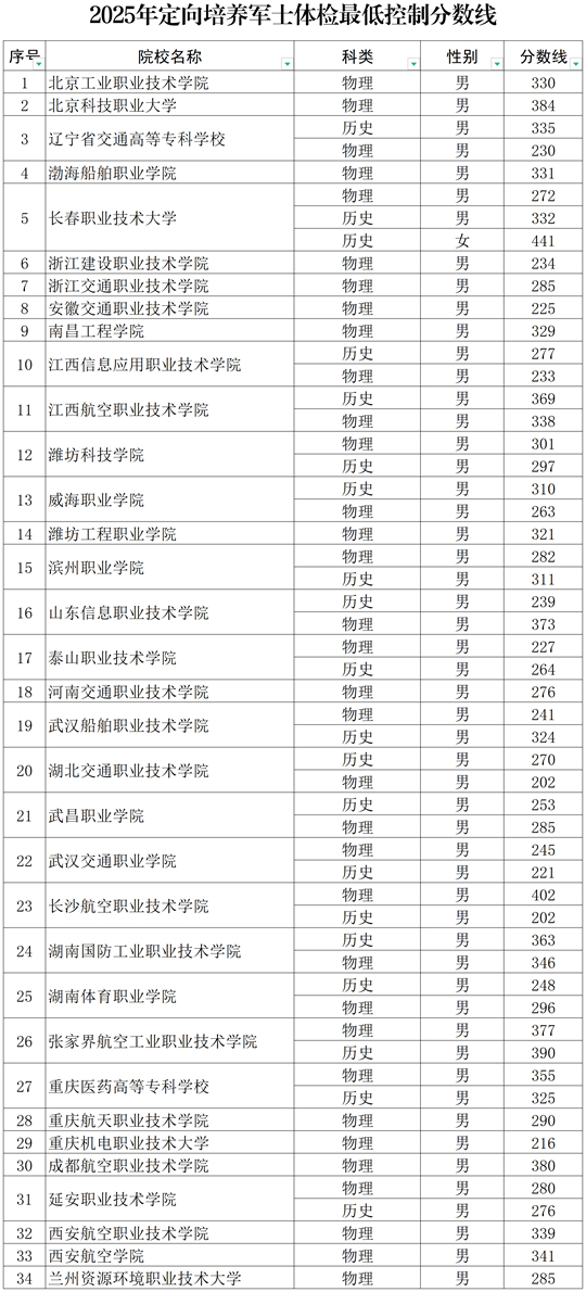 2025年吉林省考生報考定向培養(yǎng)軍士體檢最低控制分?jǐn)?shù)線的公告