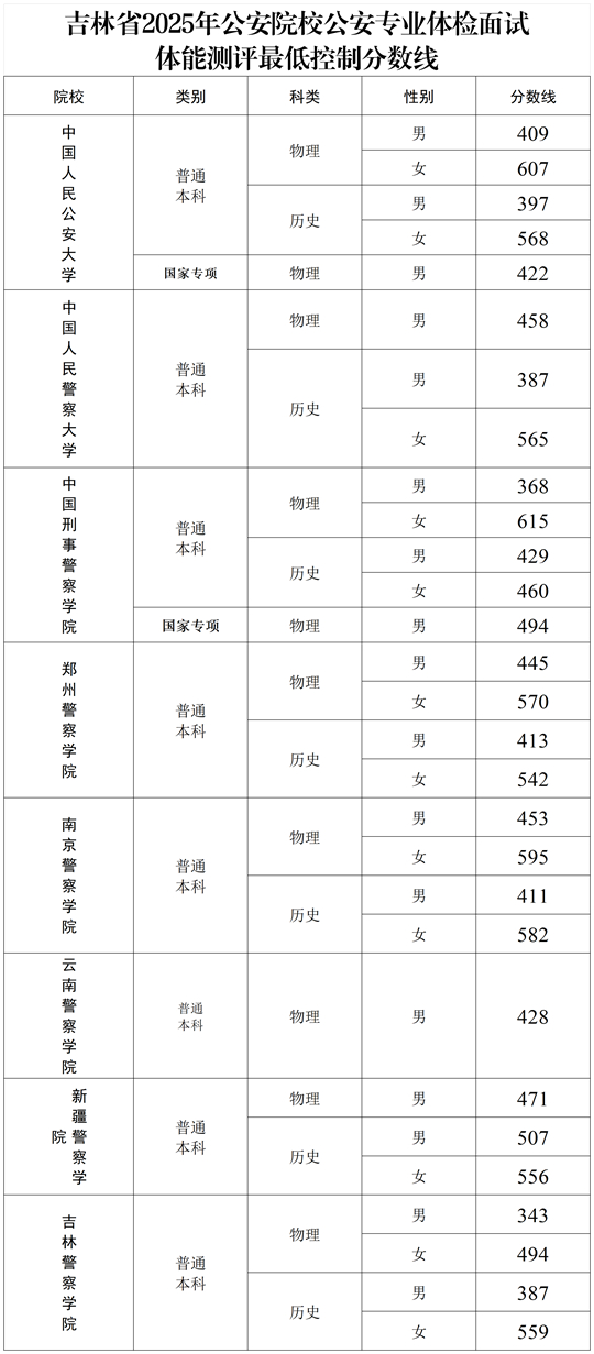 吉林：關(guān)于2025年公安院校公安專業(yè)考生體檢面試體能測評最低控制分?jǐn)?shù)線的公告