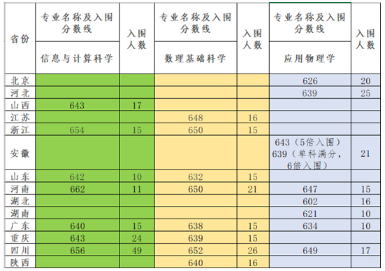 電子科技大學(xué)2025年強基計劃入圍考核分?jǐn)?shù)線
