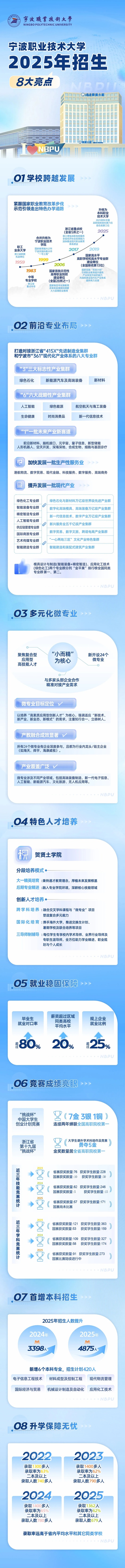 寧波職業(yè)技術(shù)大學(xué)2025年招生八大亮點(diǎn)來(lái)啦