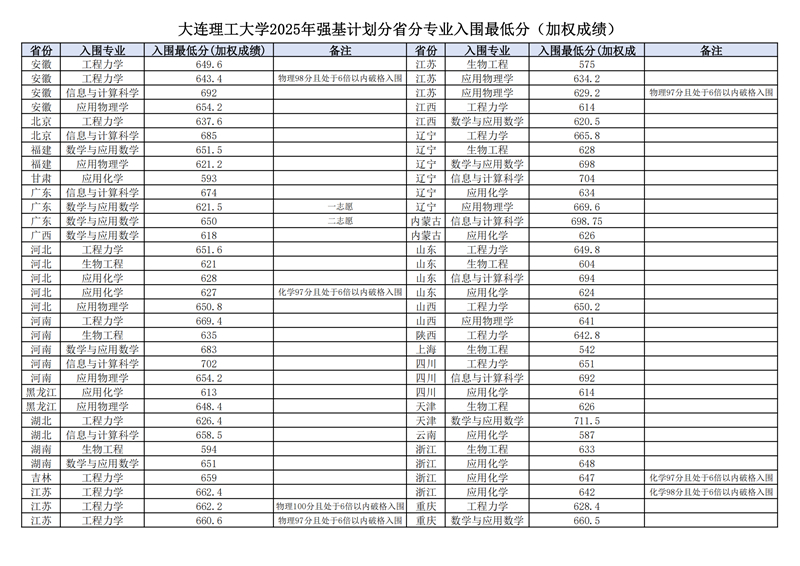 大連理工大學(xué)2025年強(qiáng)基計(jì)劃分省分專業(yè)入圍最低分（加權(quán)成績）