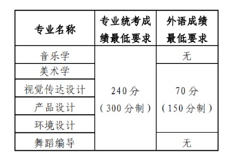 山東大學(xué)2025年藝術(shù)類(lèi)專(zhuān)業(yè)招生簡(jiǎn)章