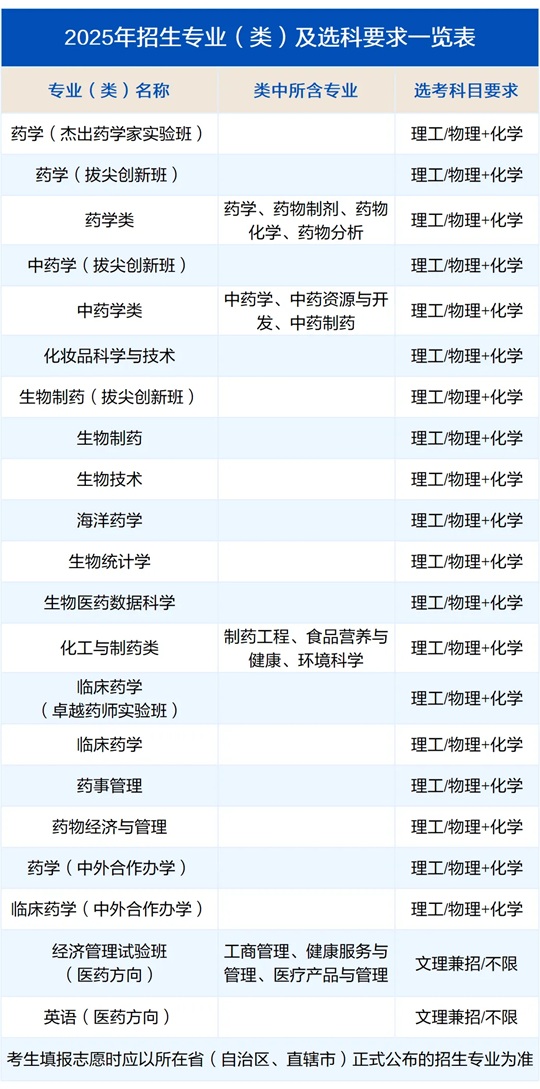 中國藥科大學(xué)2025年招生專業(yè)（類）及選科要求一覽表