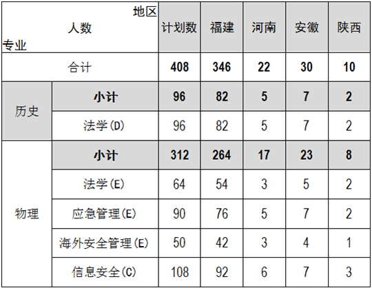 福建警察學(xué)院2025年普通高考招生簡章
