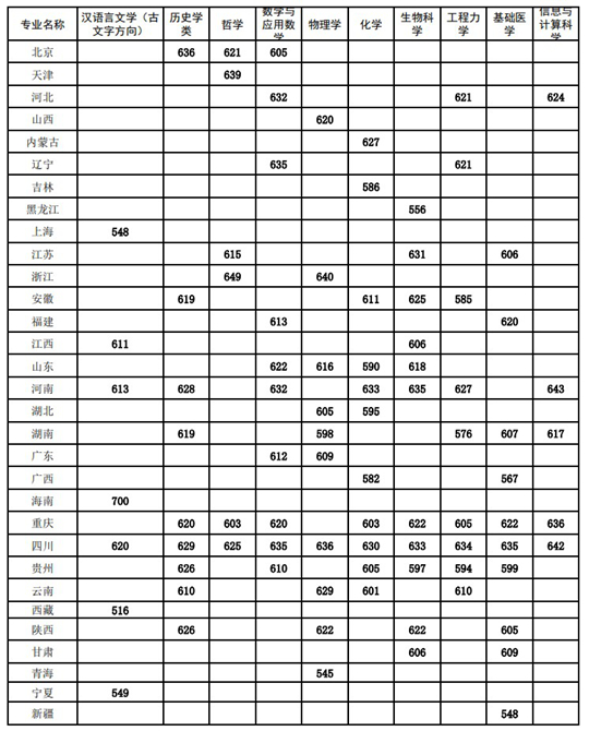 四川大學(xué)關(guān)于公布2025年強基計劃校測入圍標準的通知