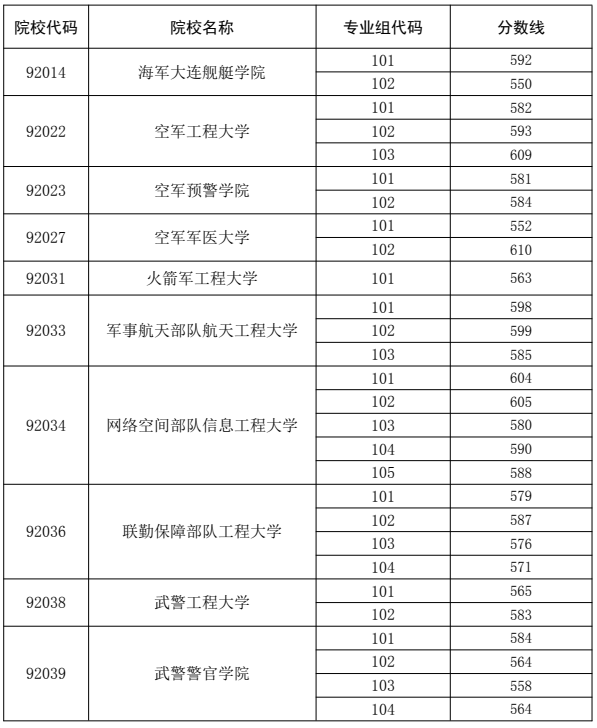 2025年軍隊院校在粵招生面試體檢分數(shù)線