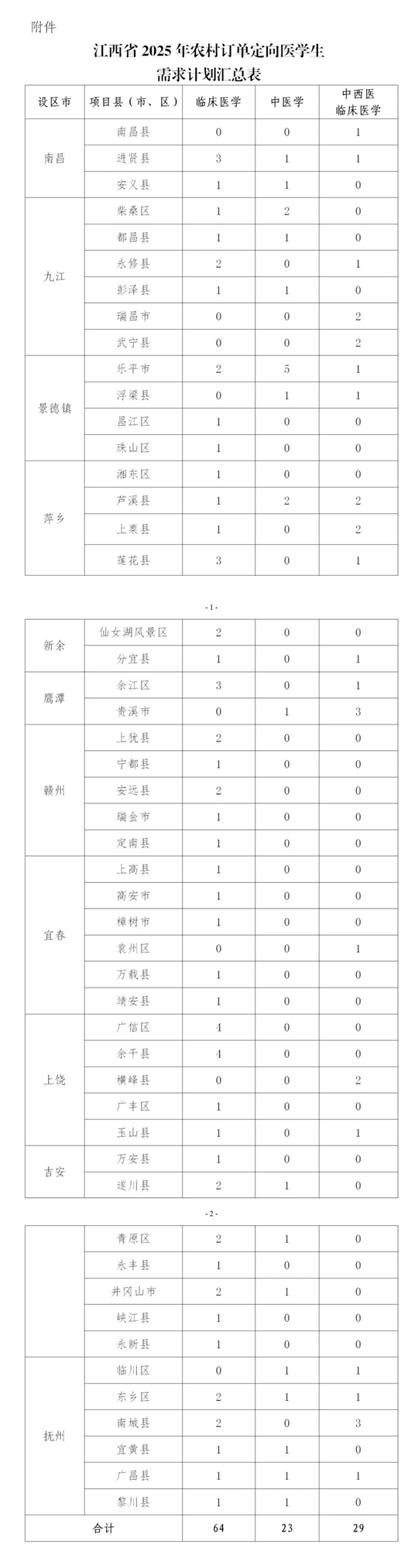 江西：速看！事關(guān)2025年農(nóng)村訂單定向醫(yī)學(xué)生招生錄??！