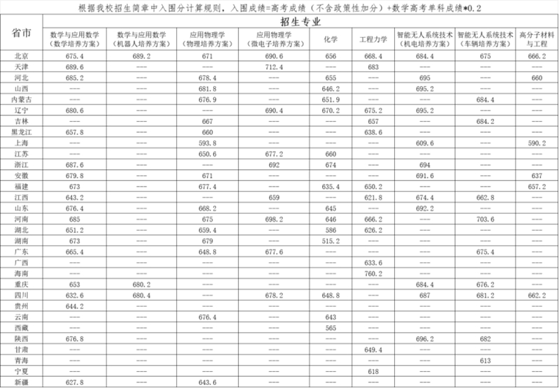 北京理工大學(xué)2025年強(qiáng)基計(jì)劃學(xué)校考核入圍線發(fā)布及考核安排通知