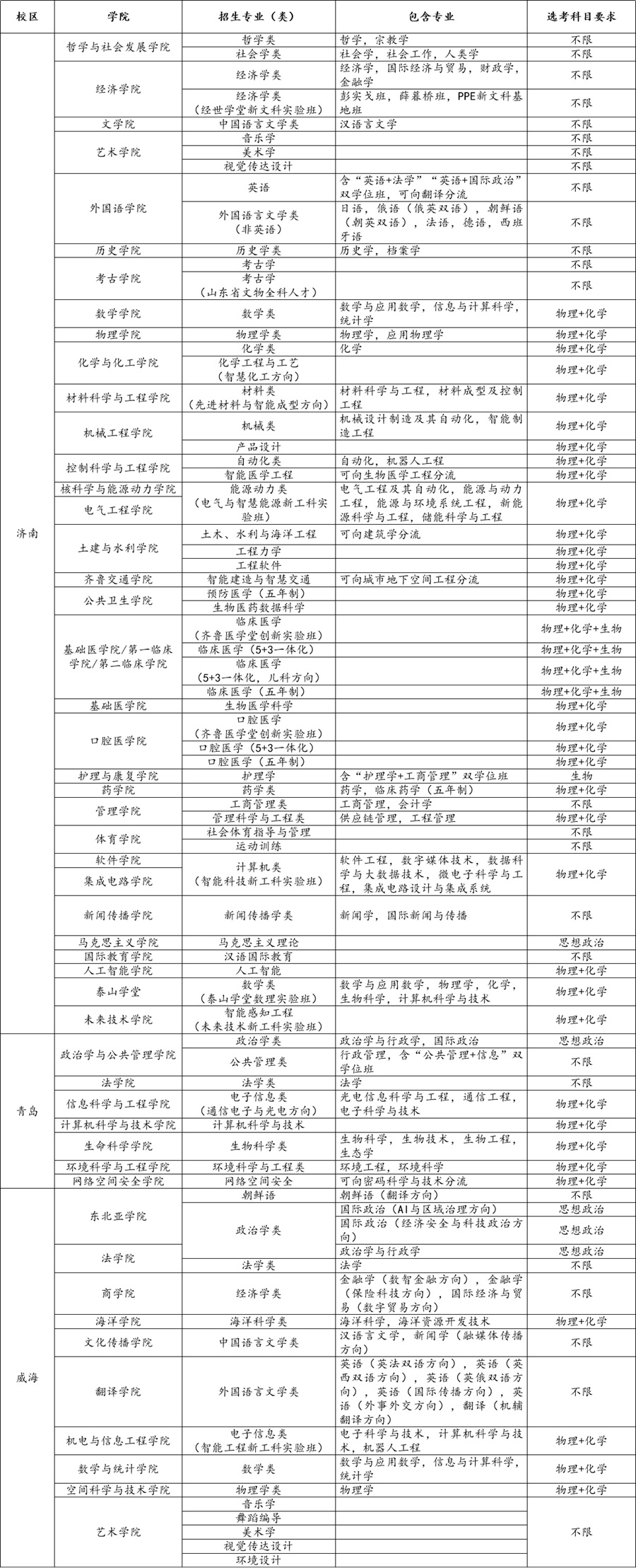 山東大學2025年本科招生專業(yè)一覽表