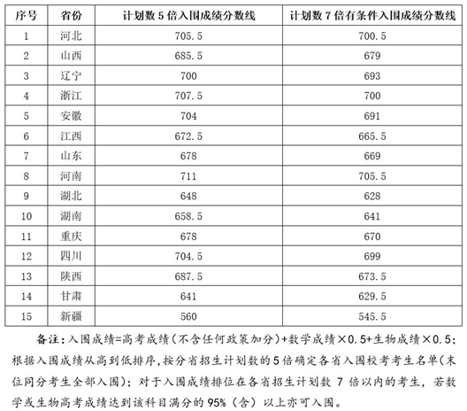 西北農(nóng)林科技大學(xué)關(guān)于公布2025年強(qiáng)基計(jì)劃招生?？既雵?jǐn)?shù)線