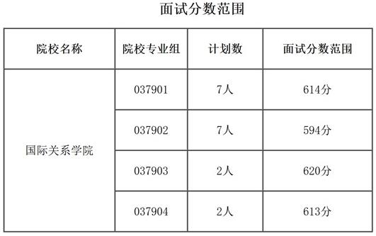 國際關(guān)系學(xué)院2025年在津招生面試分?jǐn)?shù)范圍及面試要求