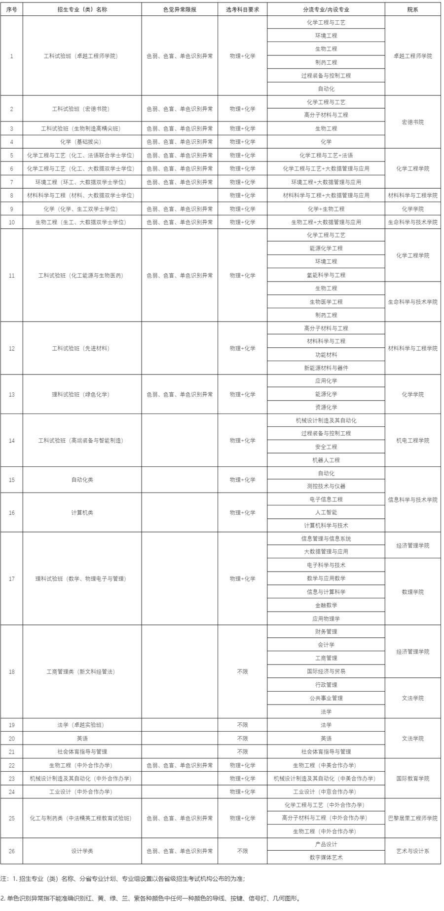 北京化工大學2025年招生專業(yè)一覽表（含選科要求、分流專業(yè)、體檢限報）