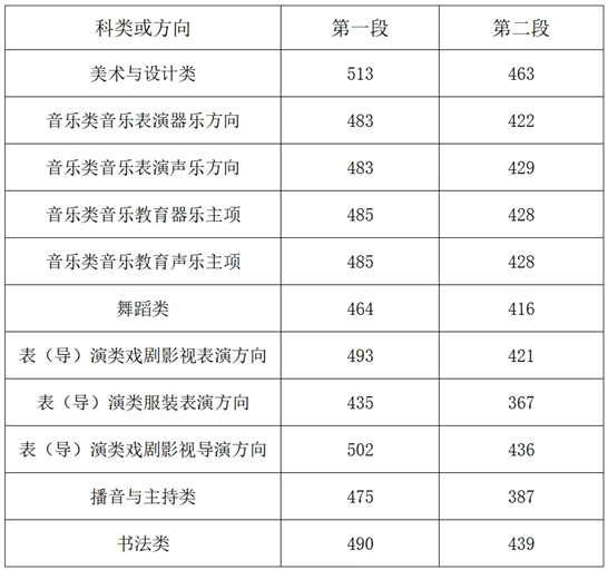 2025浙江高考分?jǐn)?shù)線發(fā)布！普通類一段線490二段線268