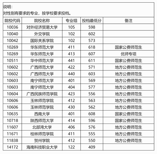 廣西：2025年本科提前批其他一類(lèi)院校專(zhuān)業(yè)組第一次征集投檔最低分?jǐn)?shù)線 （首選歷史科目組）
