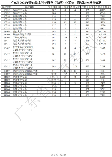 廣東省2025年提前批本科普通類(lèi)（物理）非軍檢、面試院校投檔情況