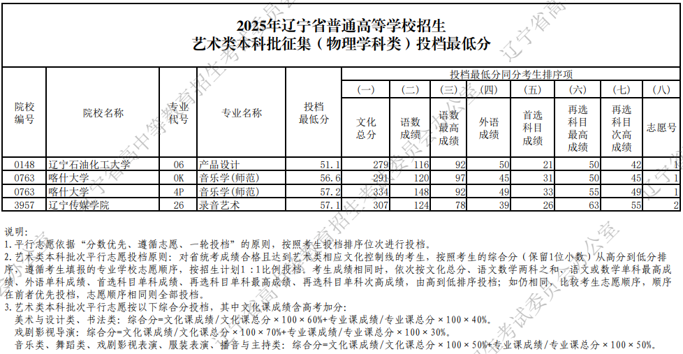 2025年遼寧省普通高等學校招生藝術類本科批征集投檔最低分