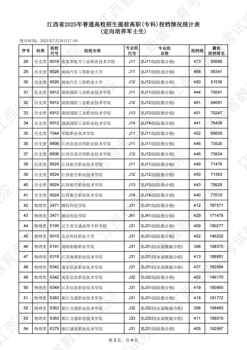 江西省2025年普通高校招生提前高職（?？疲┩稒n情況統(tǒng)計(jì)表