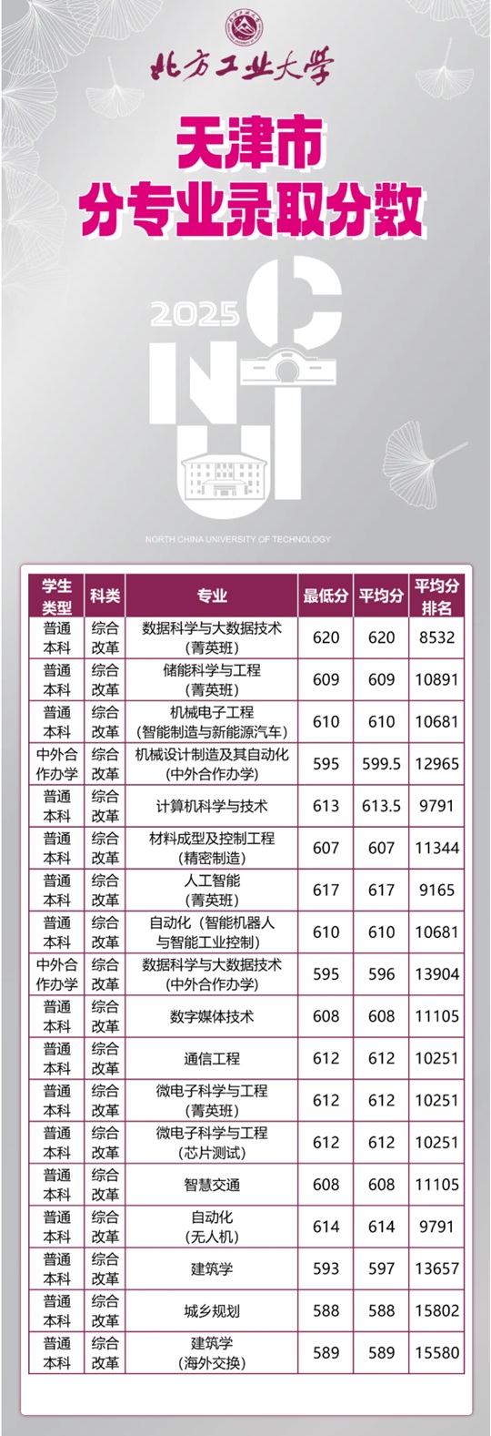 北方工業(yè)大學2025年天津市分專業(yè)錄取分數(shù)