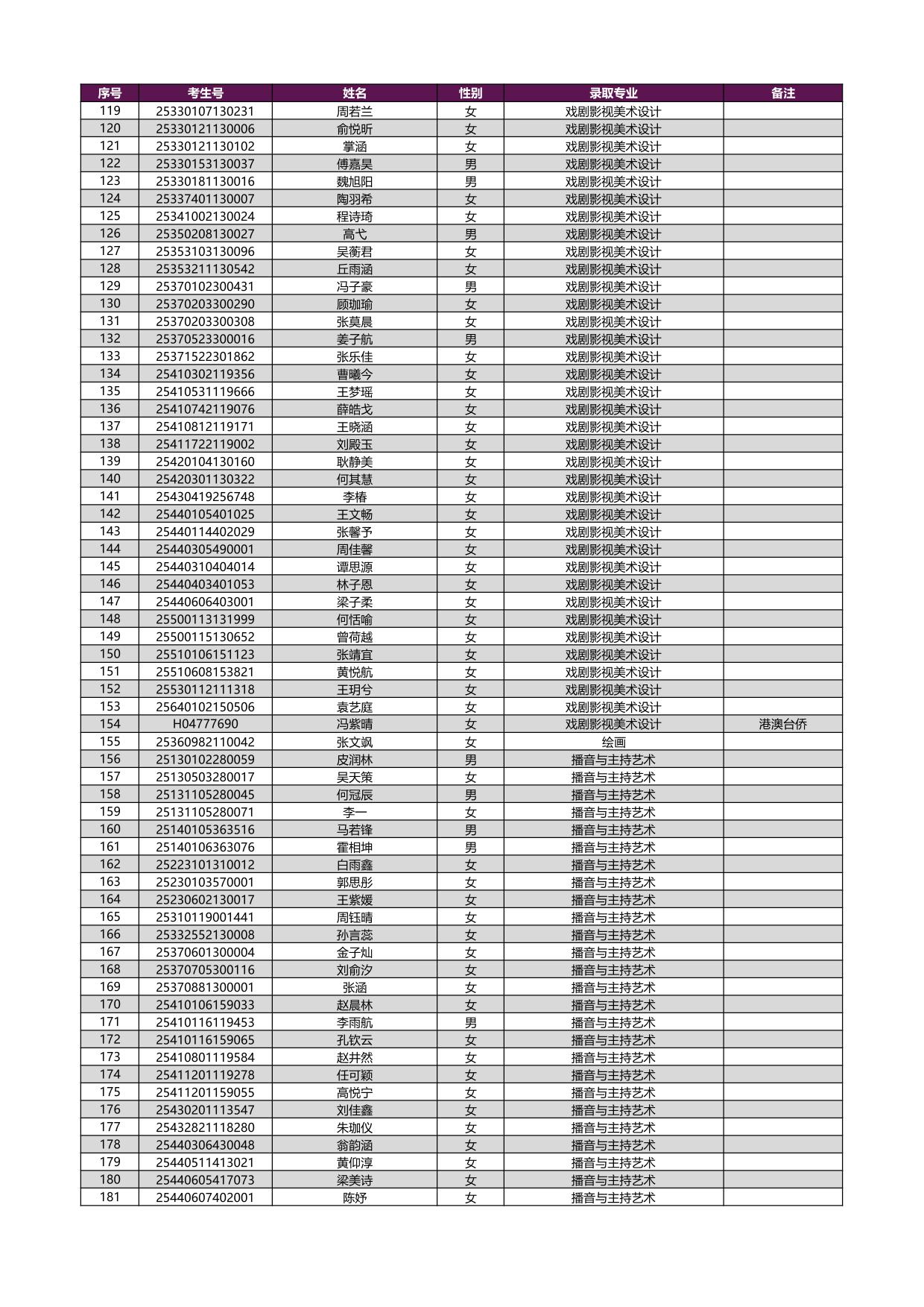 2025年上海戲劇學(xué)院本科新生錄取名單[藝術(shù)類?？紝I(yè)（含戲曲類省際聯(lián)考專業(yè)）
