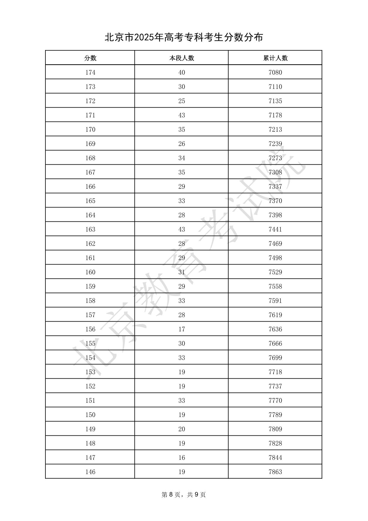 北京市2025年高考?？瓶忌?jǐn)?shù)分布
