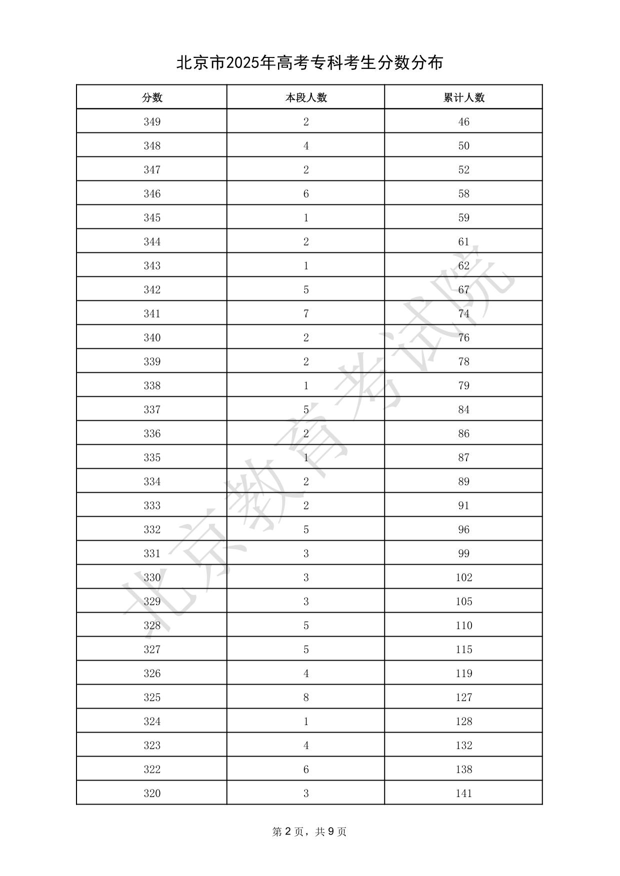 北京市2025年高考專科考生分?jǐn)?shù)分布