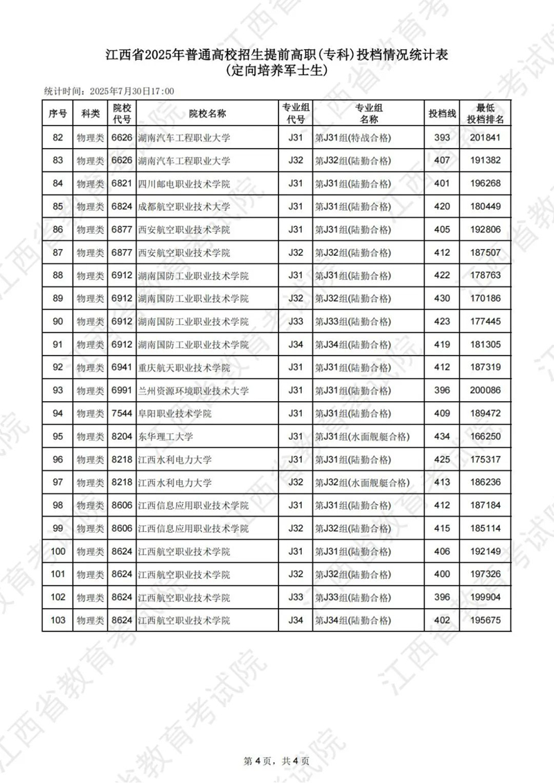江西省2025年普通高校招生提前高職（?？疲┩稒n情況統(tǒng)計(jì)表