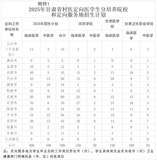 2025年甘肅省農(nóng)村免費(fèi)醫(yī)療人才專項(xiàng)（?？疲叽遽t(yī)訂單定向醫(yī)學(xué)生招生公告