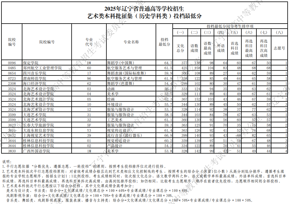 2025年遼寧省普通高等學校招生藝術類本科批征集投檔最低分
