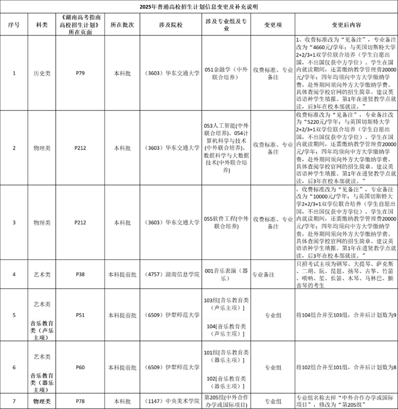湖南：2025年普通高校招生計劃信息變更及補(bǔ)充說明（7月1日更新）