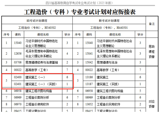 四川省高等教育自學(xué)考試專業(yè)考試計劃調(diào)整20問