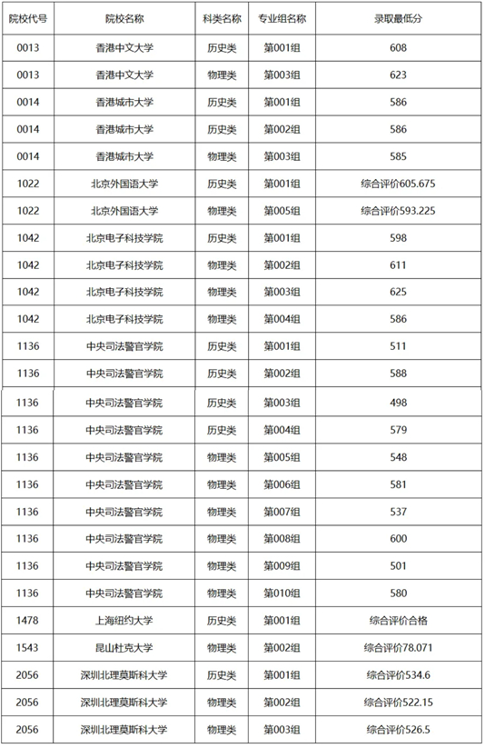 黑龍江省2025年普通高校招生綜合評價及特殊要求院校最低分?jǐn)?shù)線