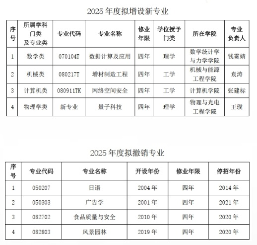 北京工業(yè)大學2025年度擬增設(shè)新專業(yè)和擬撤銷專業(yè)情況公示