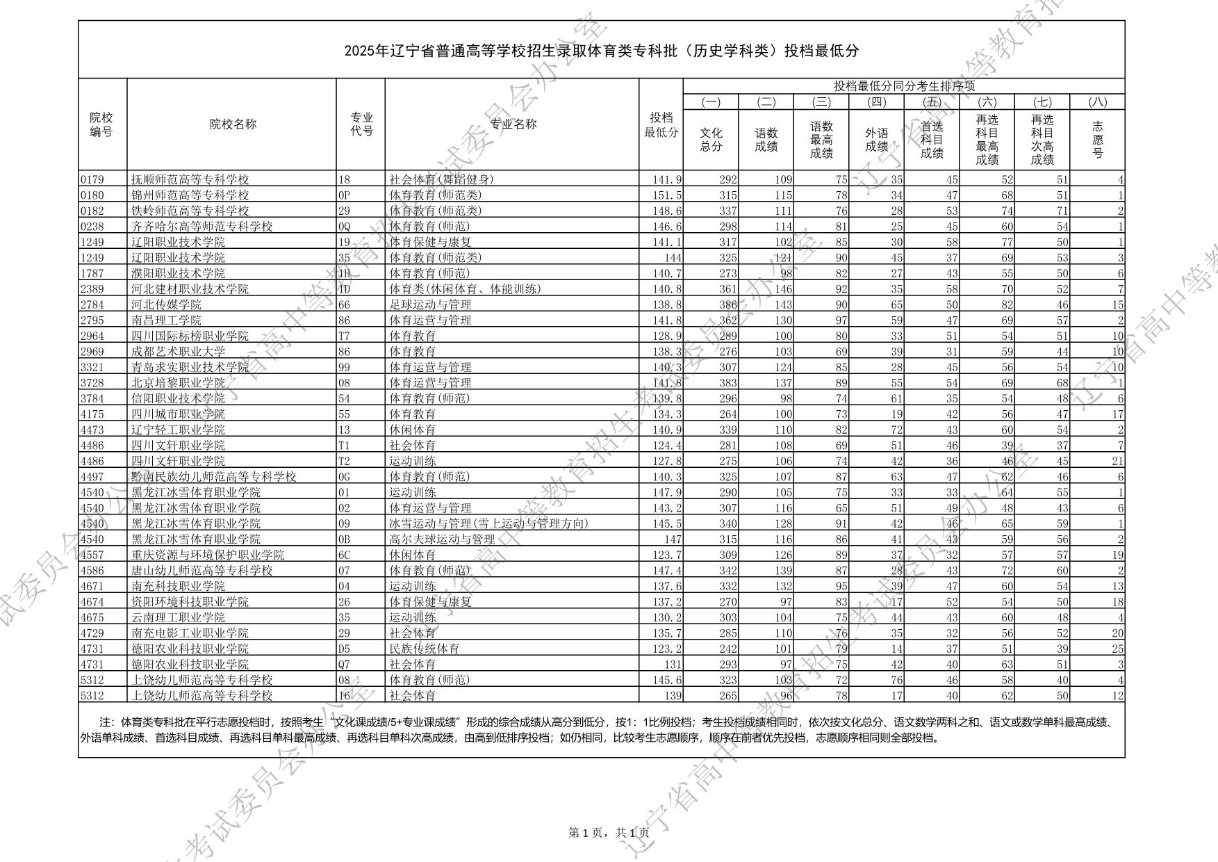 2025年遼寧省普通高等學(xué)校招生錄取體育類(lèi)?？婆v史學(xué)科類(lèi)）投檔最低分